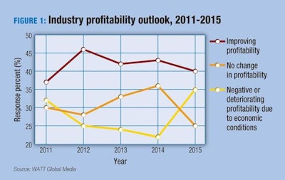 WATT Global Media | Overall respondents were positive about profitability in 2015; however, Latin American readers swayed the curve with a very pessimistic outlook.