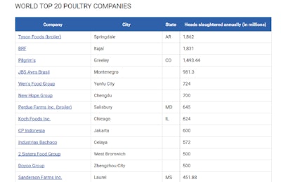 Top Poultry Companies