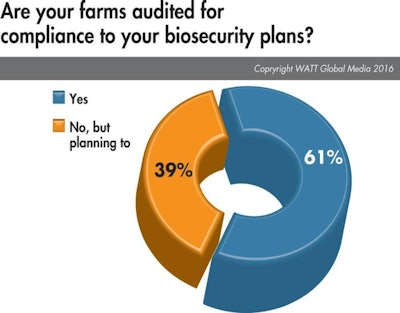Auditing Egg Farm Biosecurity Plans