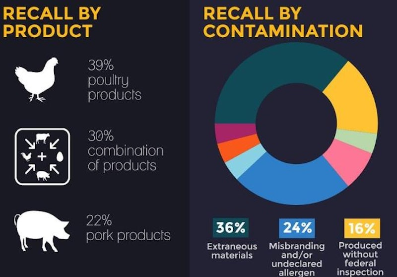INFOGRAPHIC Recalls of poultry, pork products INFOGRAPHIC Recalls of poultry, pork products