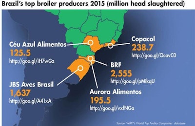 Located in the southeast of the country, Brazil's top poultry producers benefit from a cooler climate and access to significant ports.