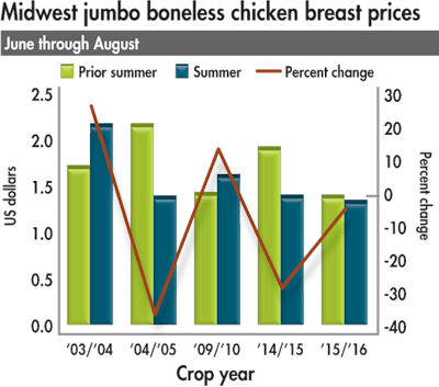 The crop years 2003-04 and 2009-10 show that bountiful corn crops don’t necessarily lead to cheap chicken prices.
