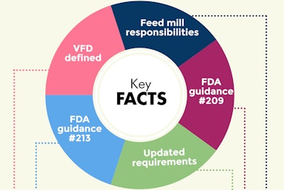 Veterinary Feed Directive What Happens Jan 1st Main Article