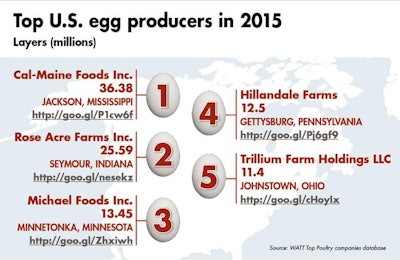 The five largest egg producers in the U.S. all have flocks in excess of 10 million birds and account for about one-third of the country's layer flock.