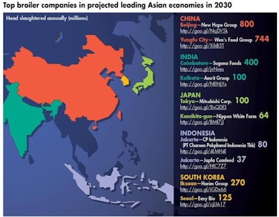 Five of the top 15 global economies will be in Asia by 2030, offering growth opportunities for the region’s top poultry producers.