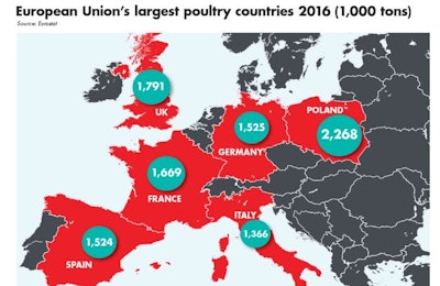 Six of the European Union’s Member States alone account for three-quarters of the bloc’s production of poultry meat.
