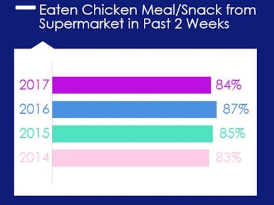 Ncc Survey Chicken Consumption Main Article Image