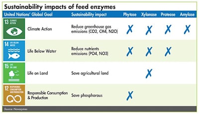 Four key animal feed enzymes assist in meeting four of the UN's Global Goals for Sustainable Development.| Novozymes