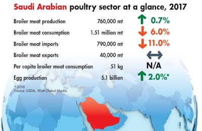 Saudi Arabian poultry meat production is thought to have risen slightly; exports were static, while internal consumption fell. | USDA, Watt Global Media