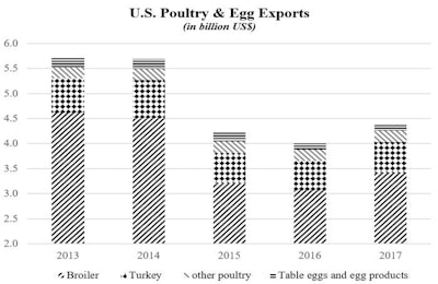 U.S. poultry and egg export trends from 2013 to 2017. | Courtesy of USAPEEC