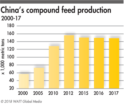 While China remains the second largest compound feed producer in the world, its production has continued to slightly decline since 2012.