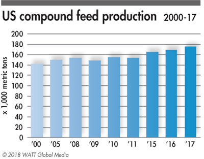 U.S. compound feed production faced some ups and downs from 2008 to 2011, but since then has climbed strongly and steadily.