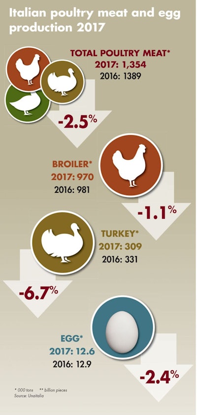 Production may have been lower across the various sectors of Italy’s poultry industry, but revenues rose by 7 percent. | WATT Global Media