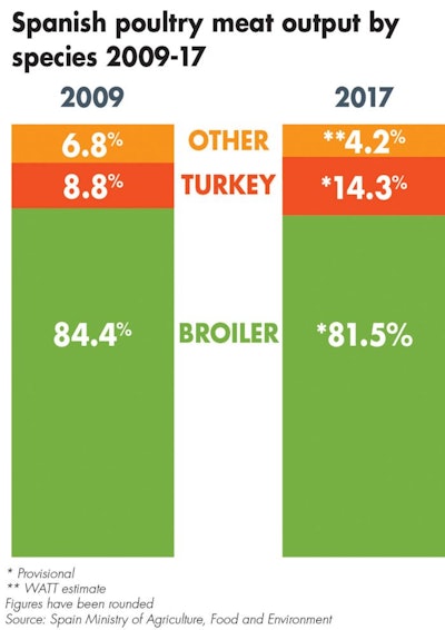 Turkey meat is slowly capturing market share from broiler and other poultry meats meat in Spain. | WATT Global Media