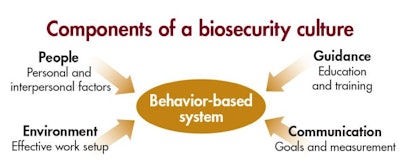 Four key areas need particular attention to successfully develop a biosecurity culture.