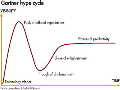 The Gartner hype cycle, a tool for thinking about the development and adoption of technologies by end users, is a way to put product development efforts into focus. (Wikipedia)