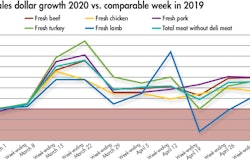 Meat Sales Covid 19 May 11