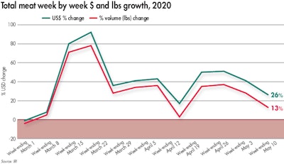 Compared with the same week in 2019, the week of May 17 showed continued double-digit volume/dollar gaps for beef and pork, but for others dollars and volume started to track closer together, including chicken, turkey, lamb and exotic meats (IRI).