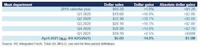 Meat department sales for April 2021 were 22.5% lower than the record-setting figures from the year before, however they were still up compared to 2019 numbers (IRI).