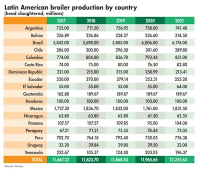 Argentina, Brazil, Colombia, Mexico and Peru are the region’s leading broiler producers and experienced the greatest increase in the number of birds slaughtered over the last five years.