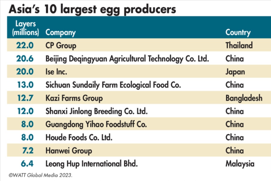 Which are Asia s largest egg producers? WATTPoultry com Which are Asia s largest egg producers? WATTPoultry com