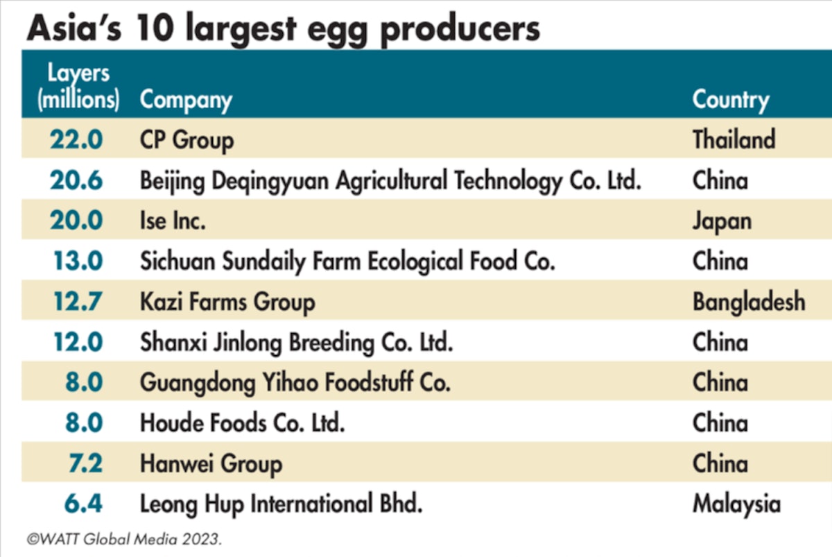 Which are Asia s largest egg producers? WATTPoultry com
