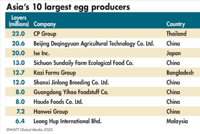 Latest figures from egg producers in Asia show that Thailand’s CP Foods continues to hold pole position, but five of the top 10 positions are now held by Chinese companies.