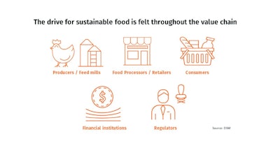 The drive for sustainable food is felt throughout the value chain.
