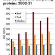 Chicken’s relatively low retail price has been key to its increased consumption relative to other meats, and consumers rate its value highly.
