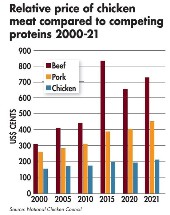 How chicken has become the choice meat to beat inflation