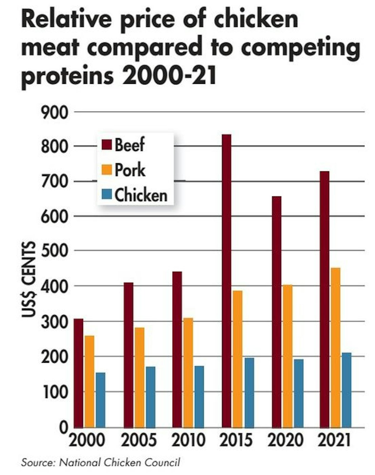 How chicken has become the choice meat to beat inflation 