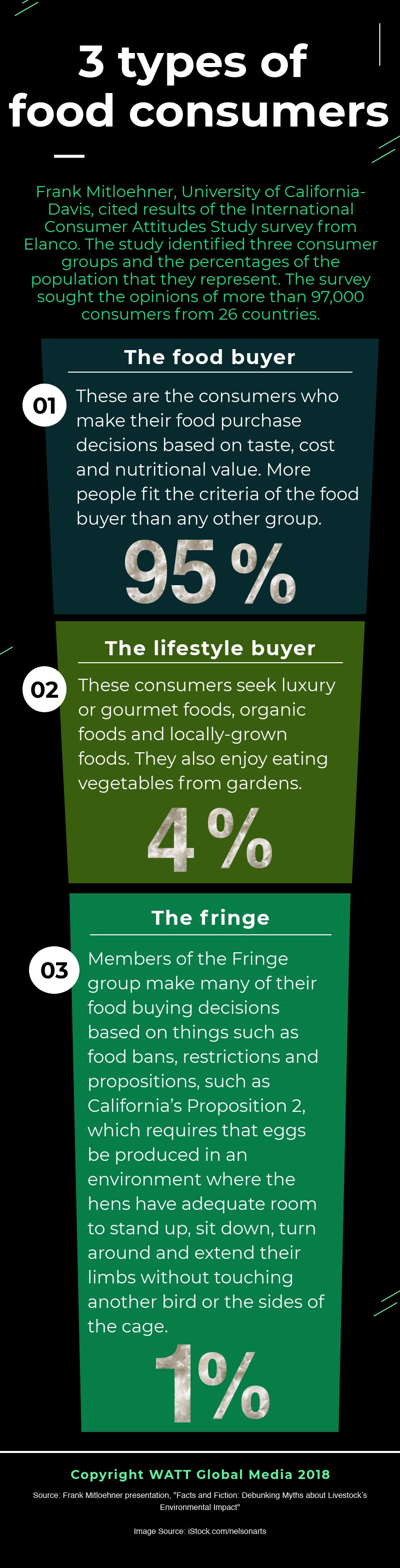 Infographic 3 types of food consumers