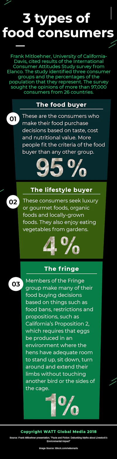 Common Consumers Infographic: 3 types of food consumers | WATTAgNet | WATTPoultry.com