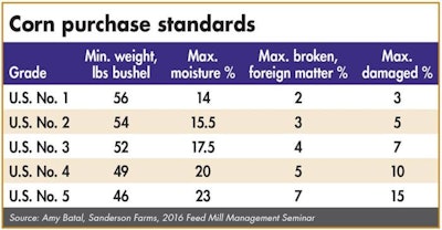 Corn-purchase-standards