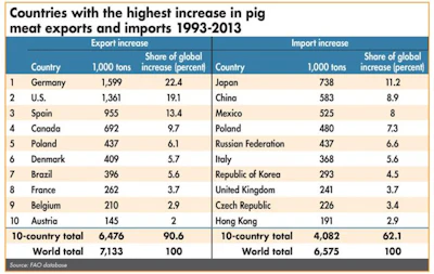 Global pig meat trade study reveals new patterns, trends | WATTAgNet ...