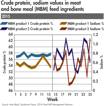 Crude-protein-and-sodium-values-in-MBM