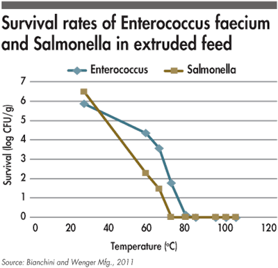 Enterococcus And Salmonella Kill Temperature In Extruded Feed