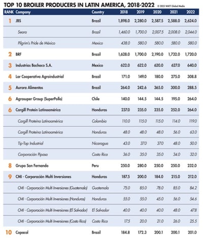 Top Latin American broiler, layer rankings for 2022 | WATTPoultry.com