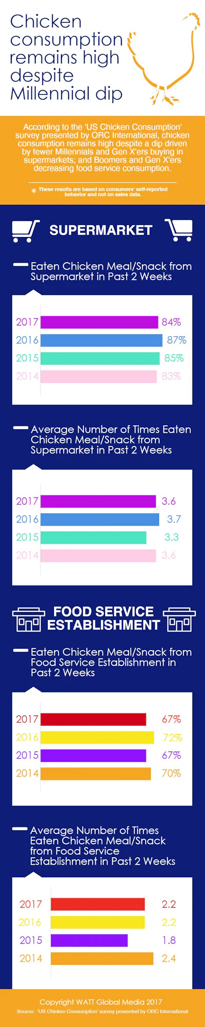 Infographic: Consumers report chicken purchase patterns | WATTAgNet ...