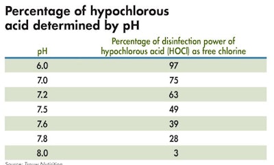 Percentage Hypochlorous Acid Determined By P H