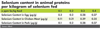 Selenium fed to enhance animal products