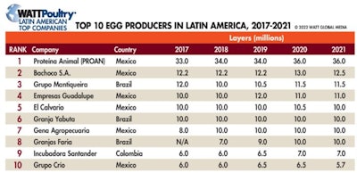 The top 10 egg producers in Latin America WATTPoultry com