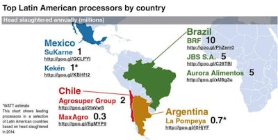 Top Latin American pig processors by country