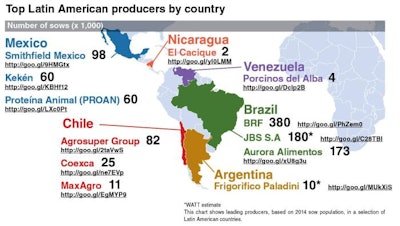 Top Latin American pig producers by country