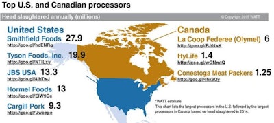Top US and Canadian pig processors