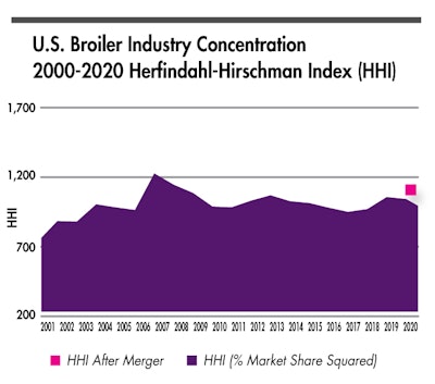 US broiler industry not as concentrated as 15 years ago