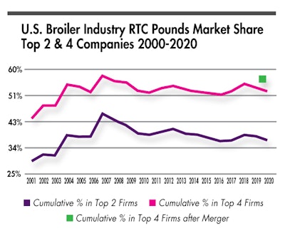 US broiler industry not as concentrated as 15 years ago