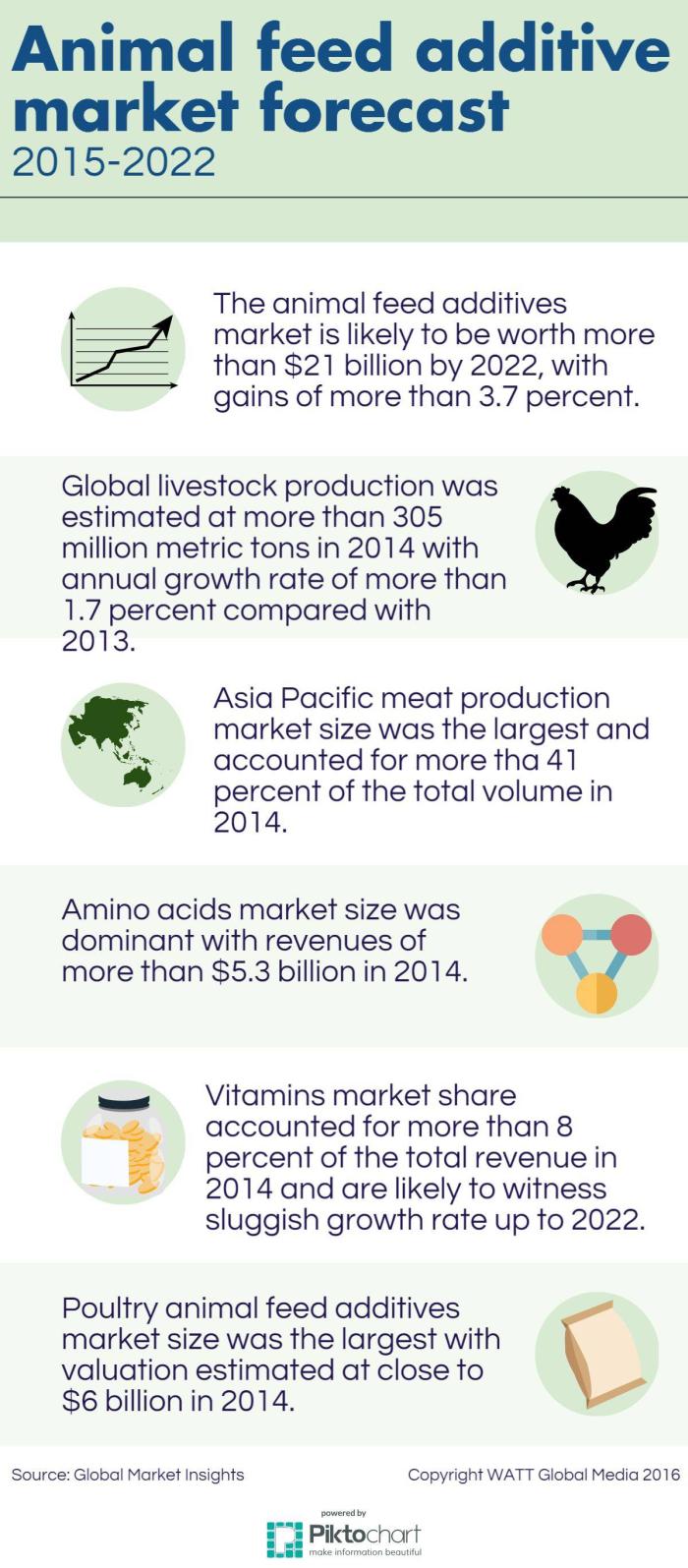 INFOGRAPHIC Animal feed additive market forecast, 20152022