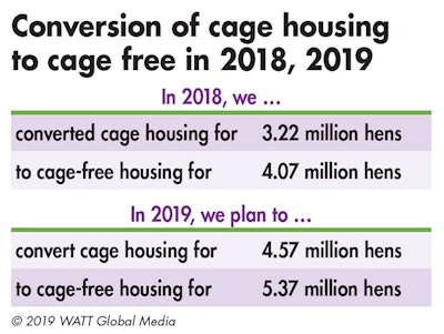 Cage Free Conversions