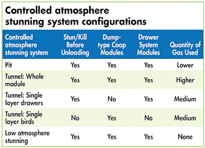Controlled Atmosphere Computer Costs, benefits of controlled atmosphere stunning | WATTAgNet ...